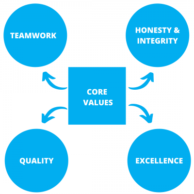 corevalues